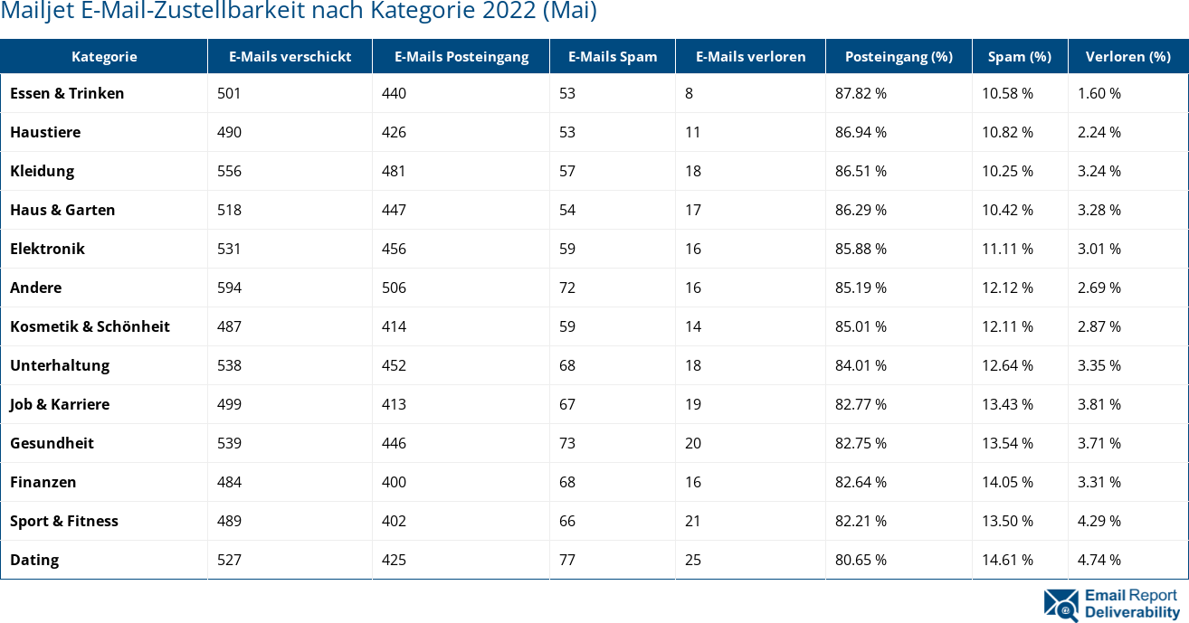 Mailjet E-Mail-Zustellbarkeit nach Kategorie 2022 (Mai)