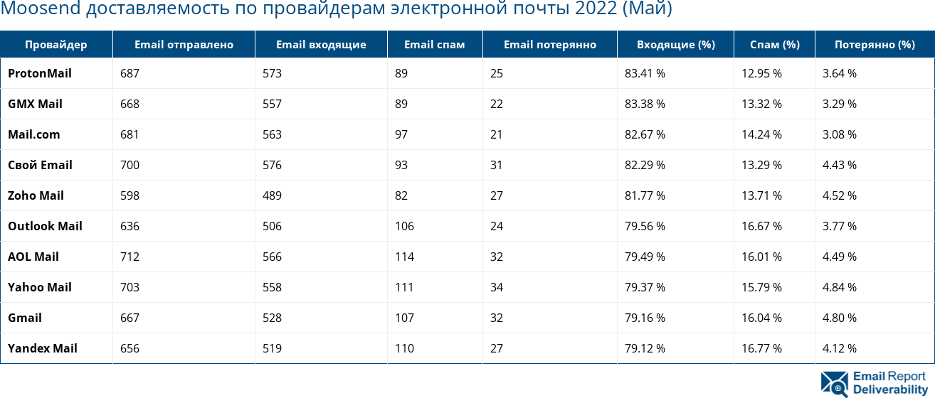 Moosend доставляемость по провайдерам электронной почты 2022 (Май)