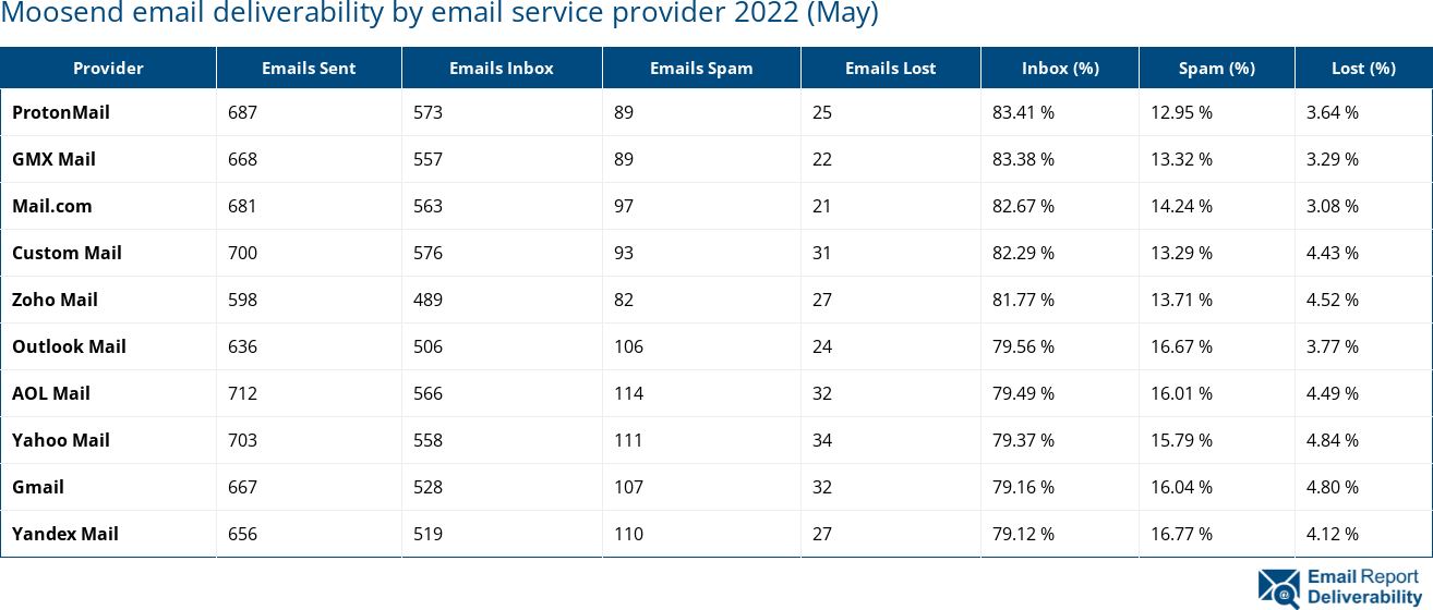 Moosend email deliverability by email service provider 2022 (May)
