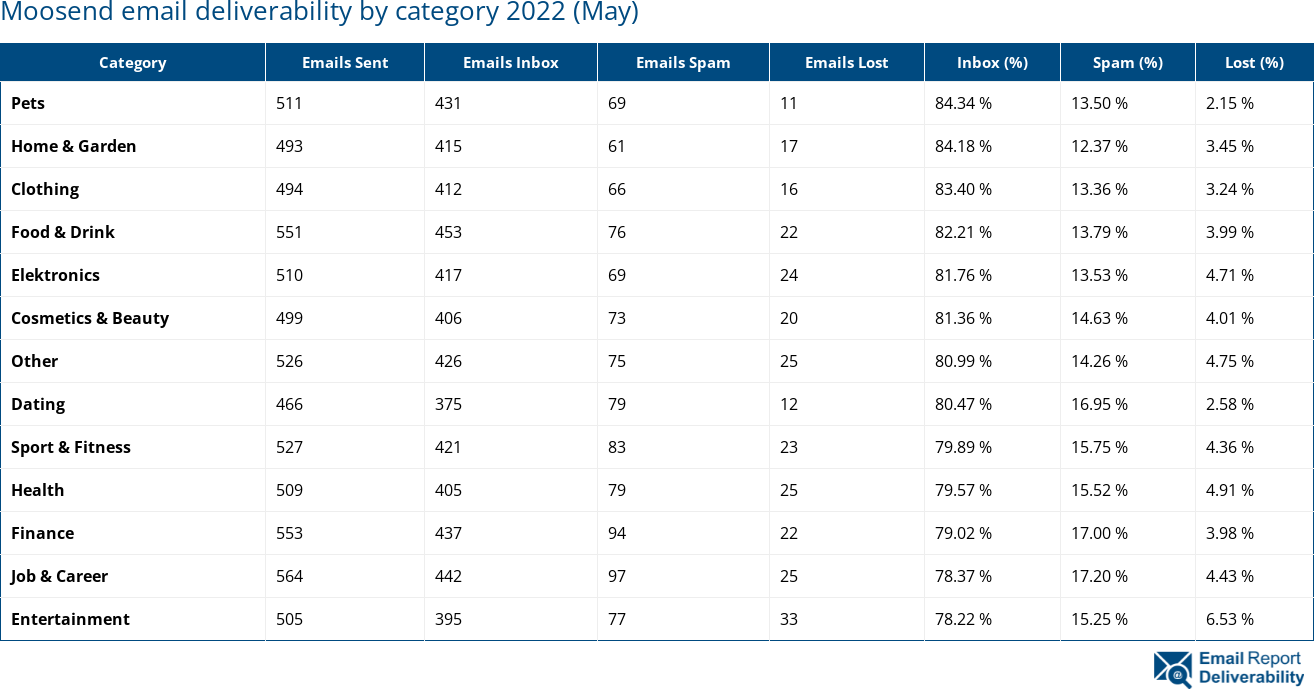Moosend email deliverability by category 2022 (May)