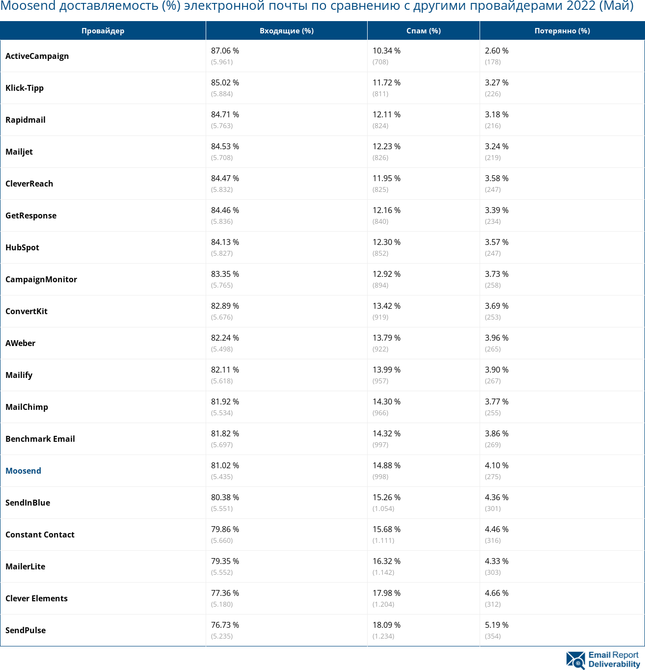 Moosend доставляемость (%) электронной почты по сравнению с другими провайдерами 2022 (Май)