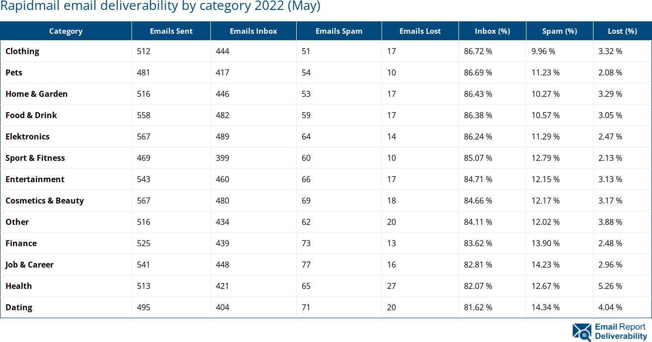 Rapidmail email deliverability by category 2022 (May)