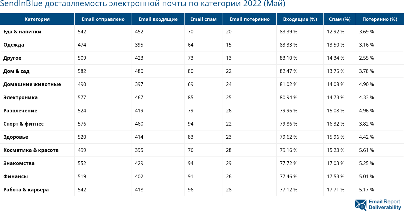 SendInBlue доставляемость электронной почты по категории 2022 (Май)