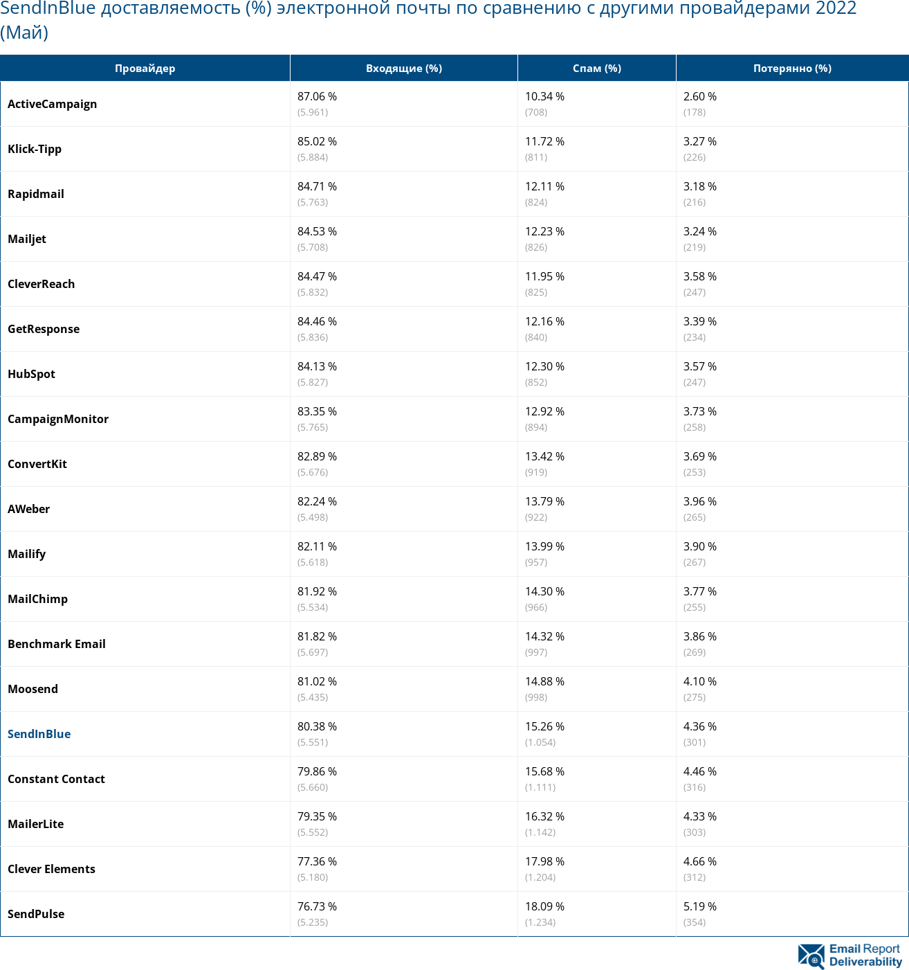 SendInBlue доставляемость (%) электронной почты по сравнению с другими провайдерами 2022 (Май)