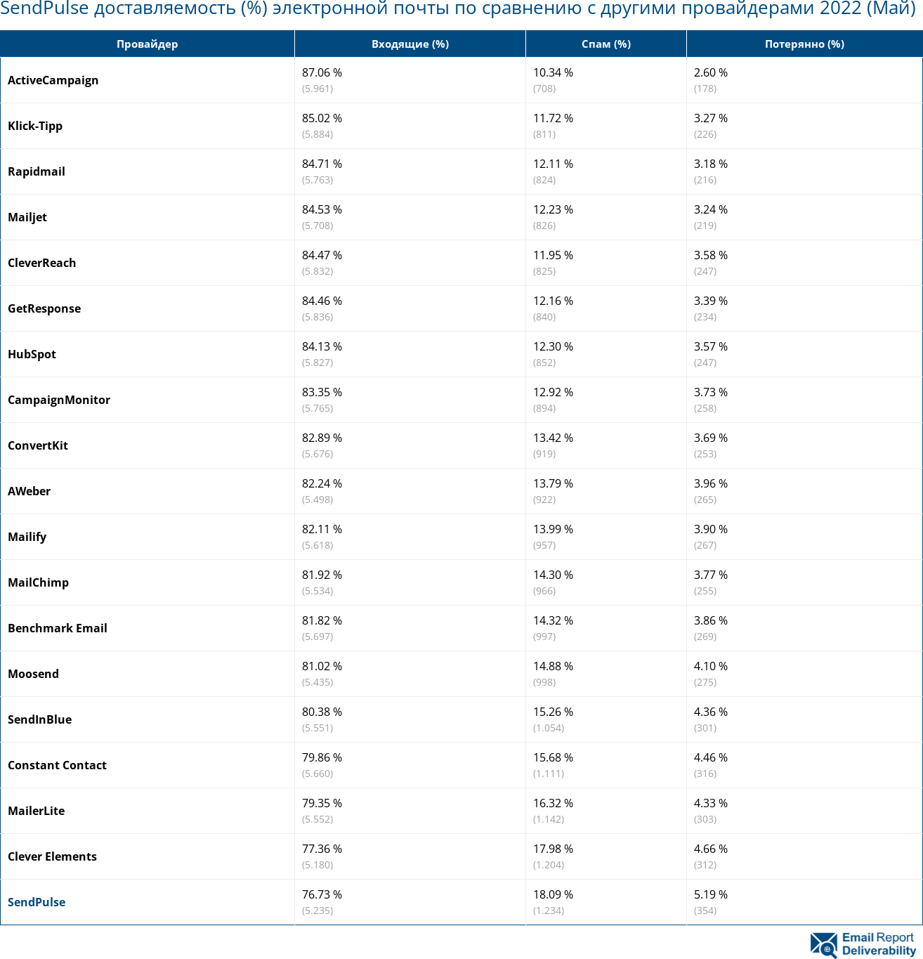 SendPulse доставляемость (%) электронной почты по сравнению с другими провайдерами 2022 (Май)