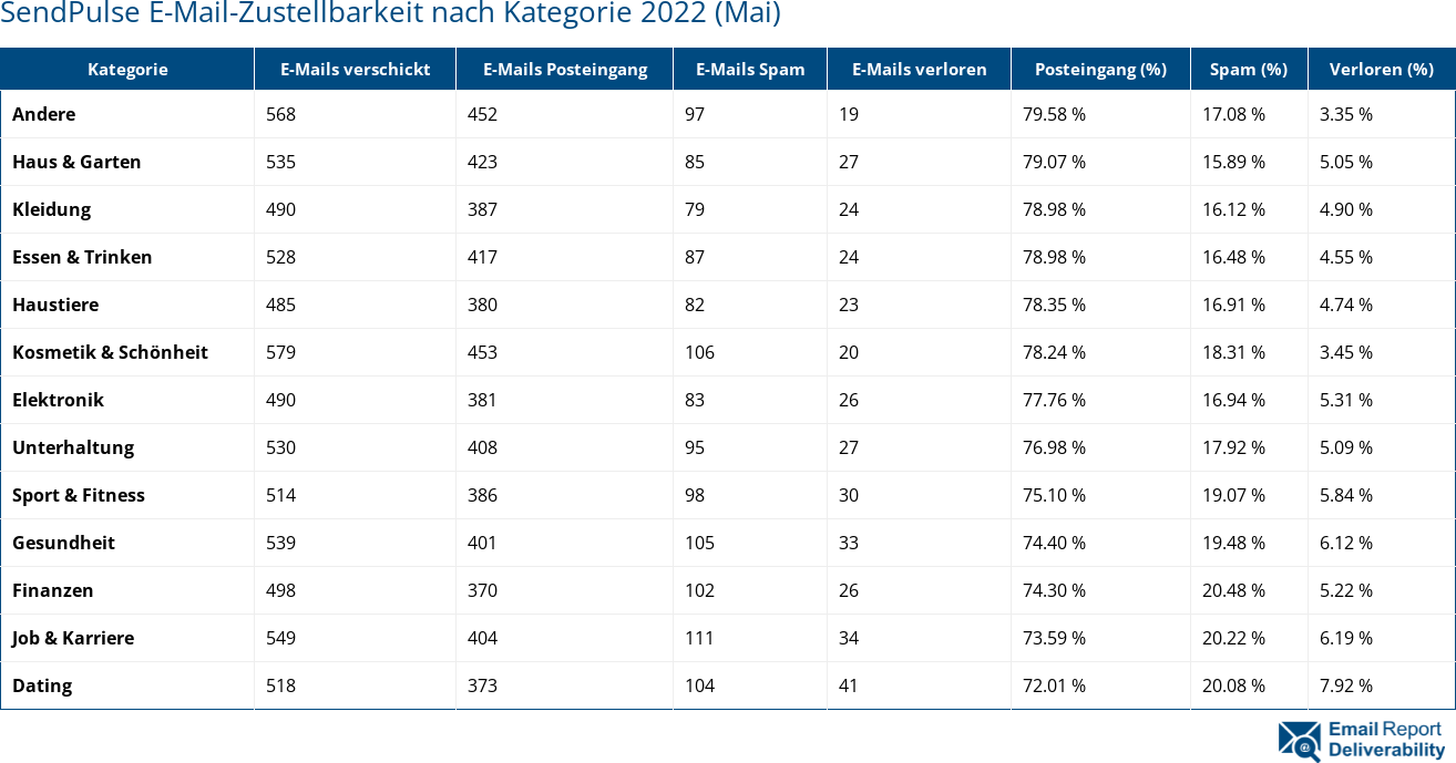 SendPulse E-Mail-Zustellbarkeit nach Kategorie 2022 (Mai)