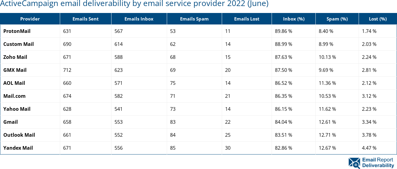 ActiveCampaign email deliverability by email service provider 2022 (June)