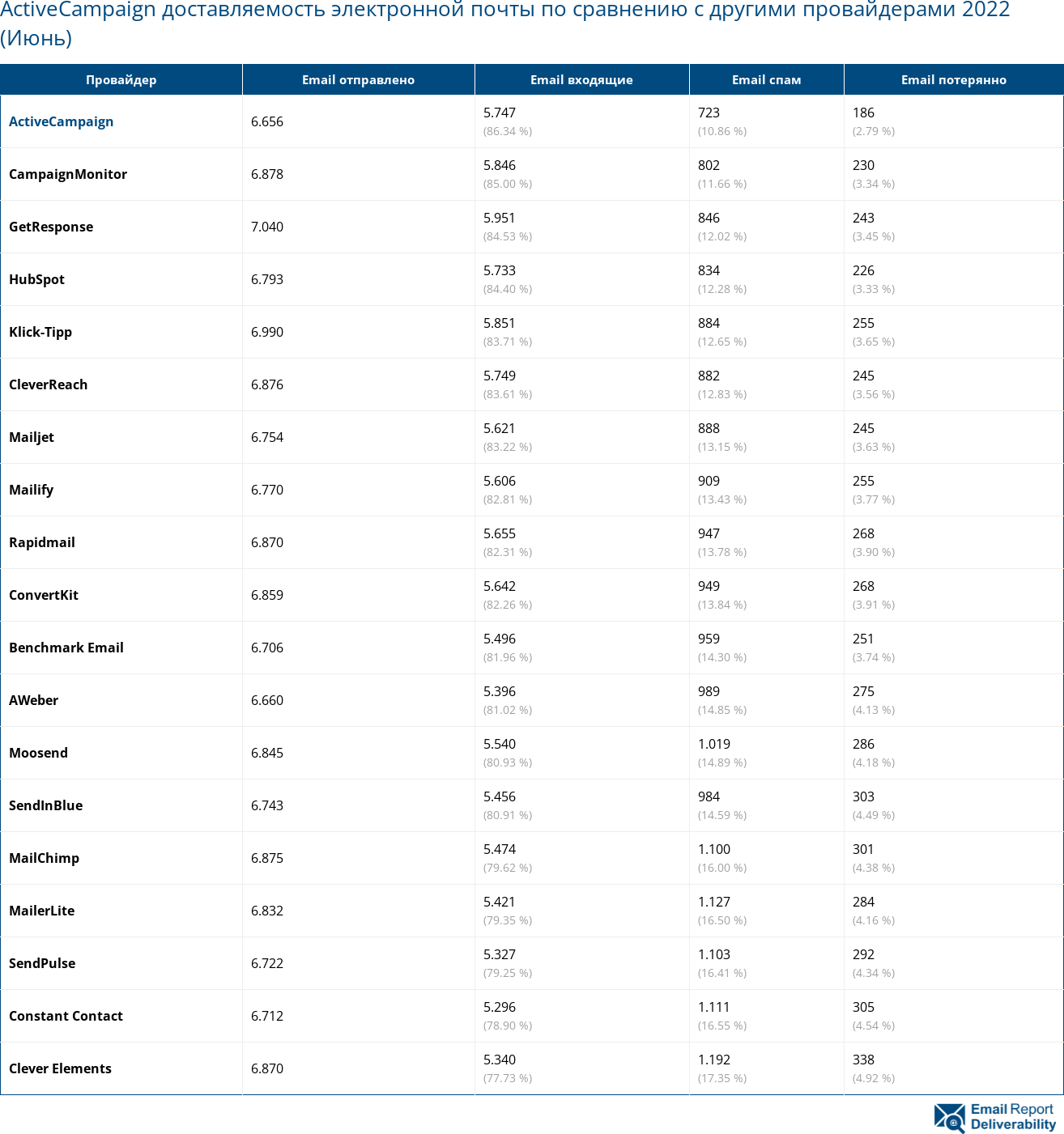 ActiveCampaign доставляемость электронной почты по сравнению с другими провайдерами 2022 (Июнь)