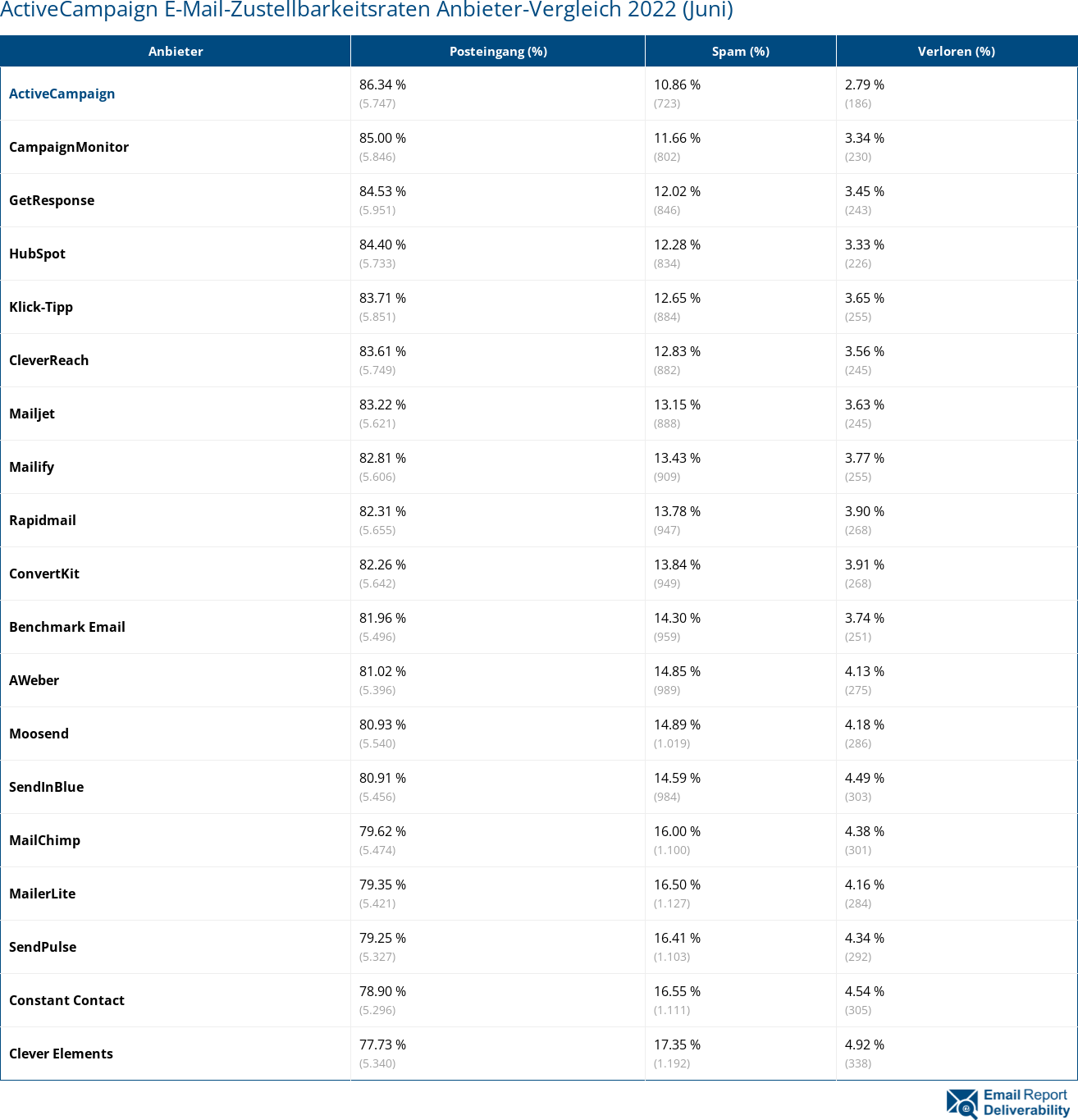 ActiveCampaign E-Mail-Zustellbarkeitsraten Anbieter-Vergleich 2022 (Juni)