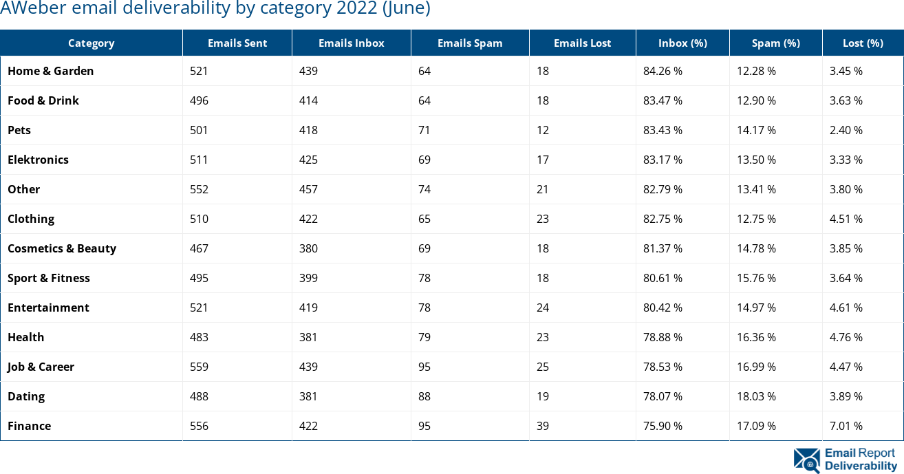 AWeber email deliverability by category 2022 (June)