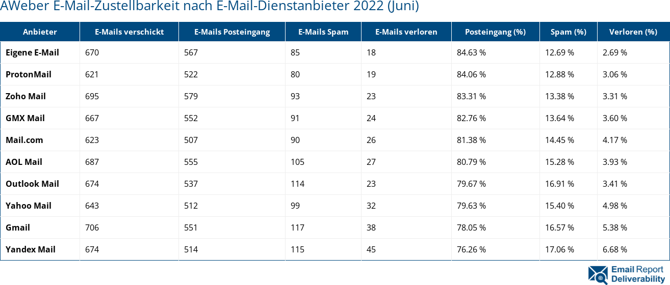 AWeber E-Mail-Zustellbarkeit nach E-Mail-Dienstanbieter 2022 (Juni)