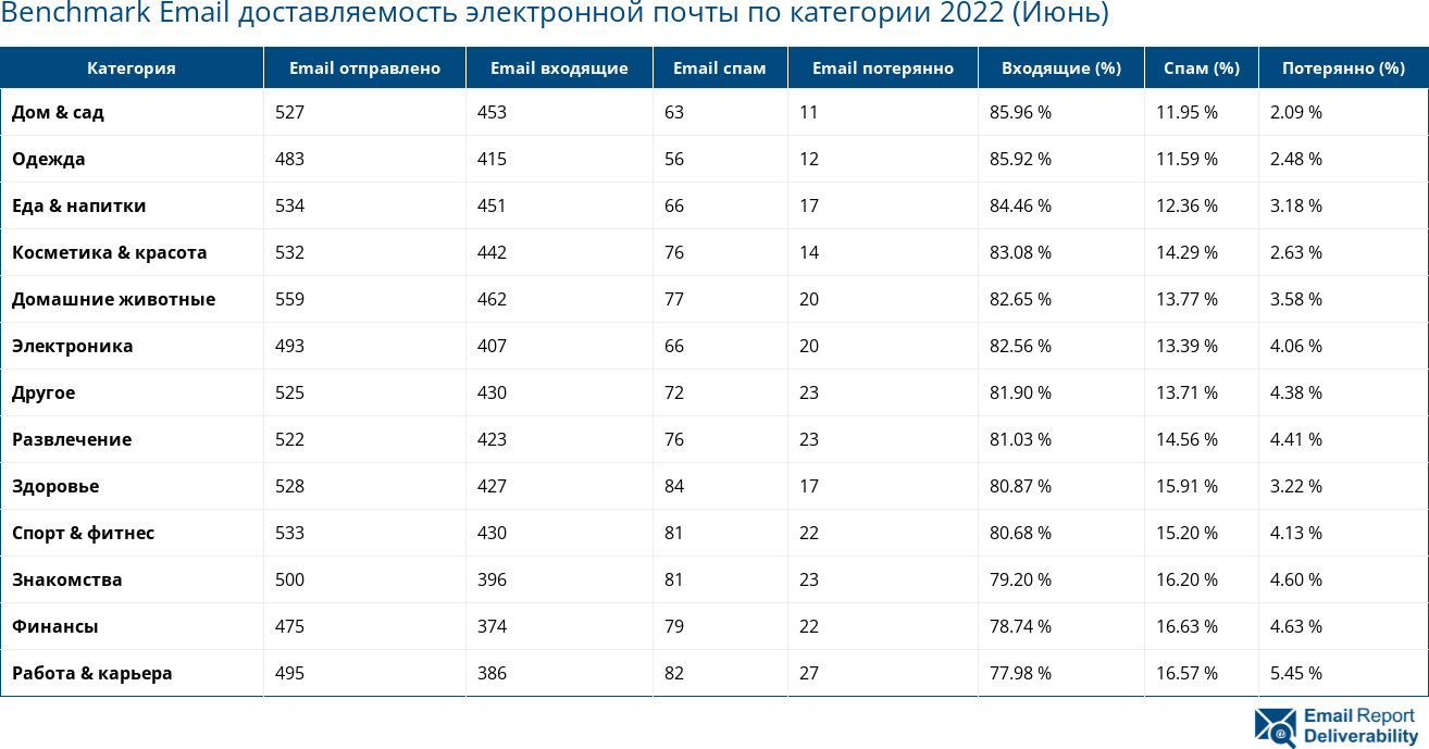 Benchmark Email доставляемость электронной почты по категории 2022 (Июнь)