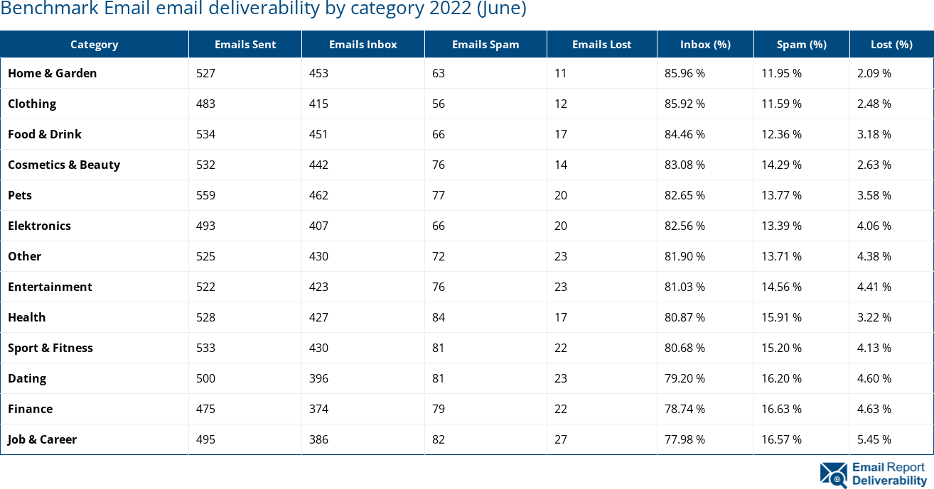 Benchmark Email email deliverability by category 2022 (June)