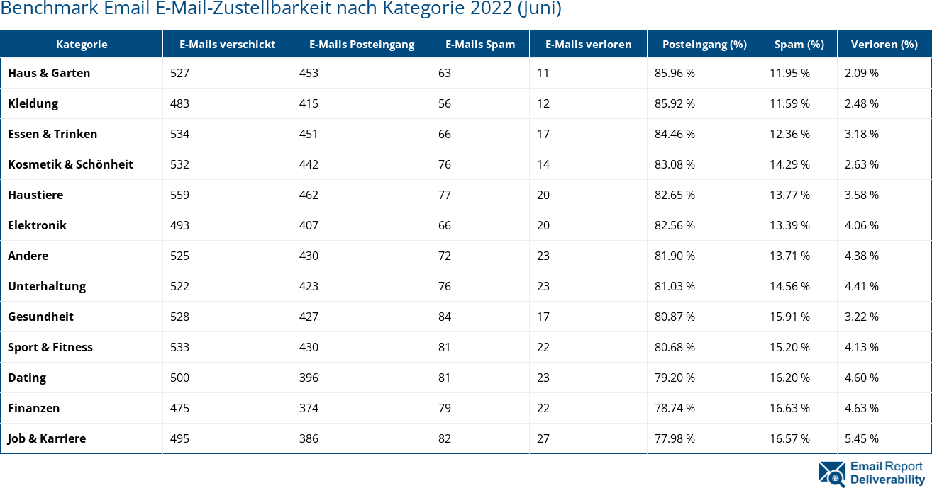 Benchmark Email E-Mail-Zustellbarkeit nach Kategorie 2022 (Juni)