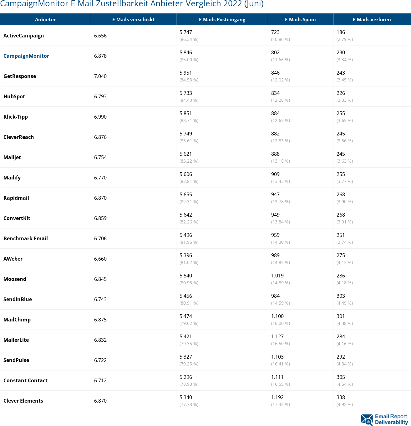 CampaignMonitor E-Mail-Zustellbarkeit Anbieter-Vergleich 2022 (Juni)