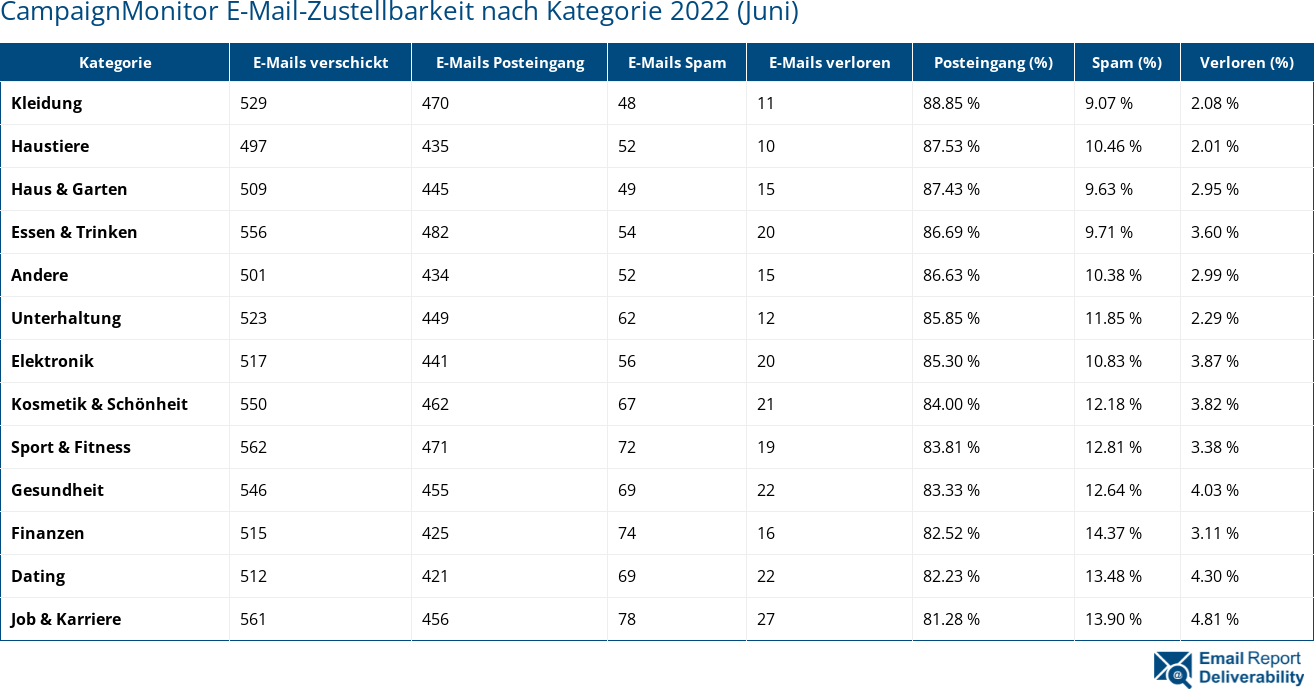 CampaignMonitor E-Mail-Zustellbarkeit nach Kategorie 2022 (Juni)