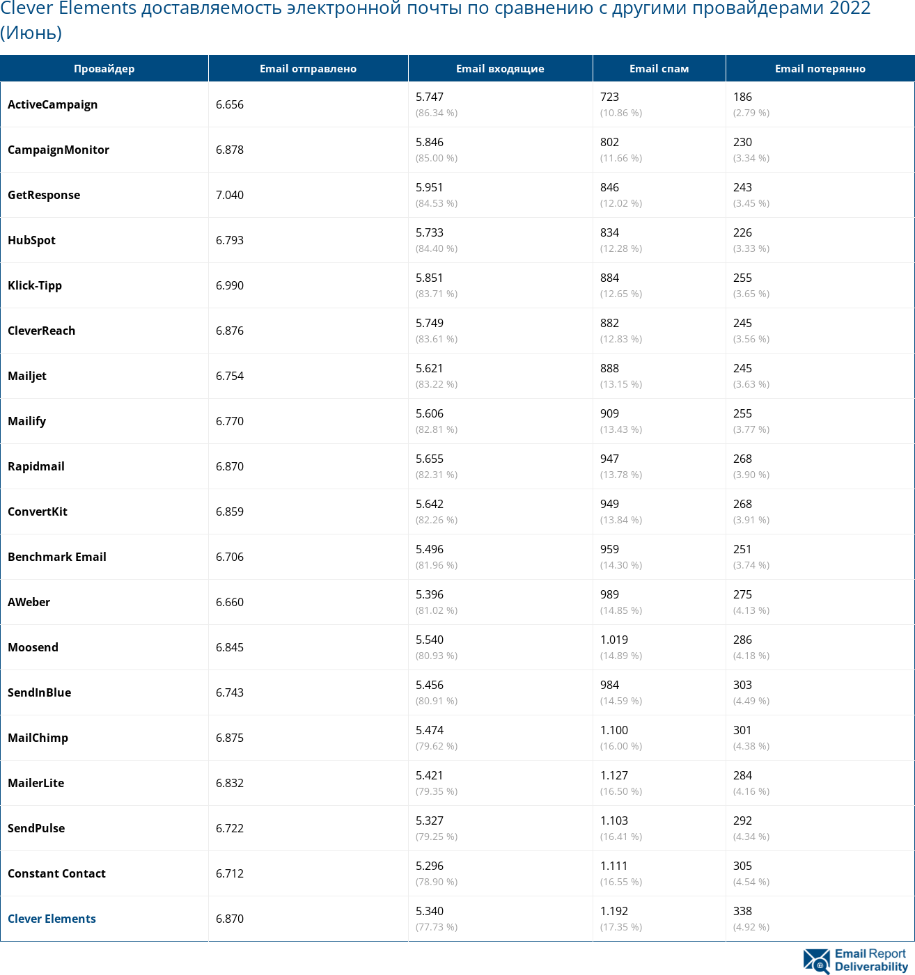 Clever Elements доставляемость электронной почты по сравнению с другими провайдерами 2022 (Июнь)