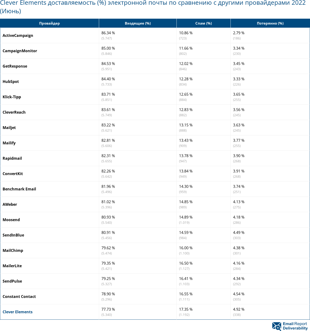 Clever Elements доставляемость (%) электронной почты по сравнению с другими провайдерами 2022 (Июнь)