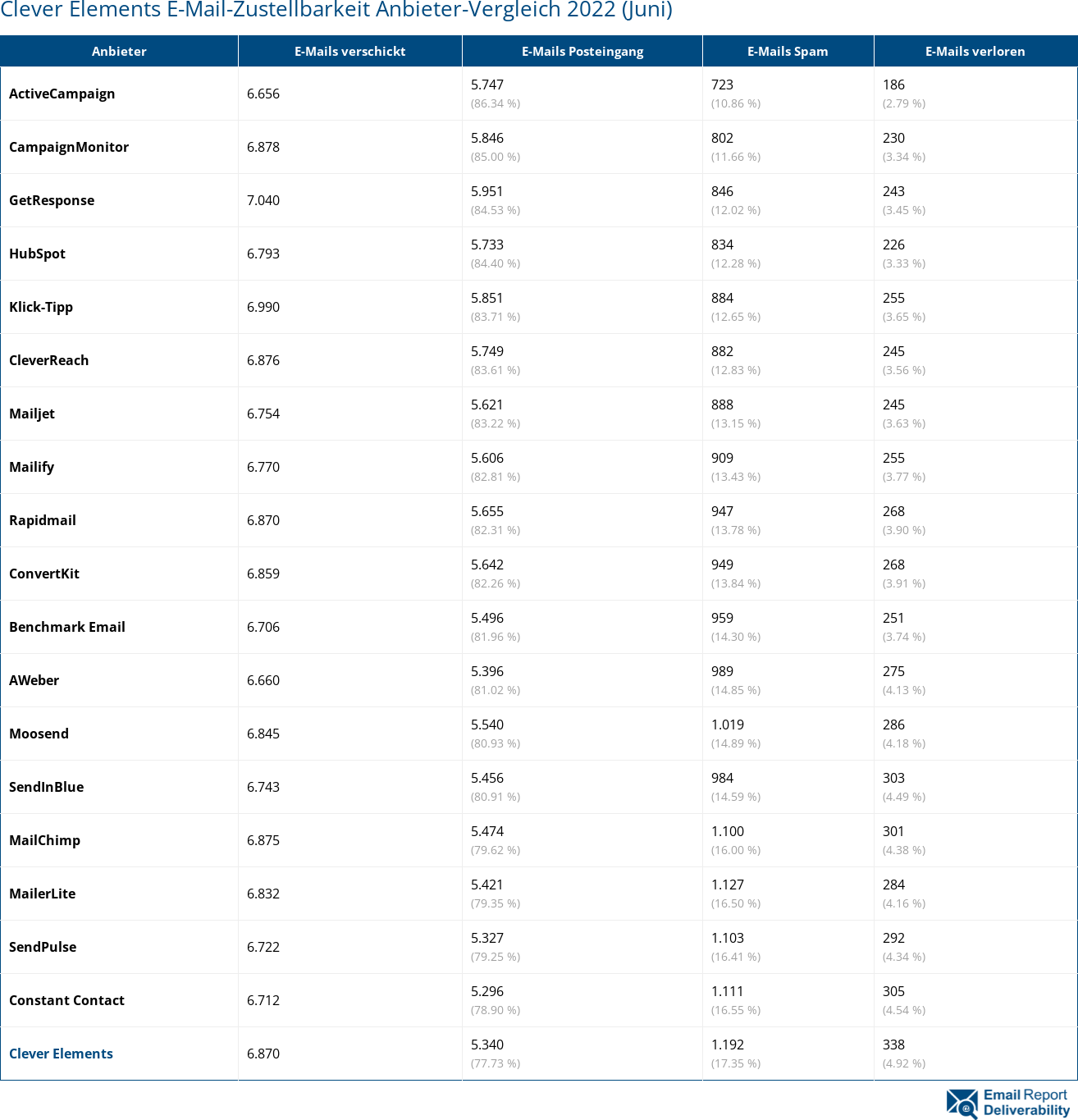 Clever Elements E-Mail-Zustellbarkeit Anbieter-Vergleich 2022 (Juni)