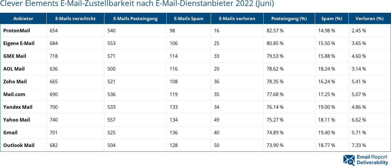 Clever Elements E-Mail-Zustellbarkeit nach E-Mail-Dienstanbieter 2022 (Juni)