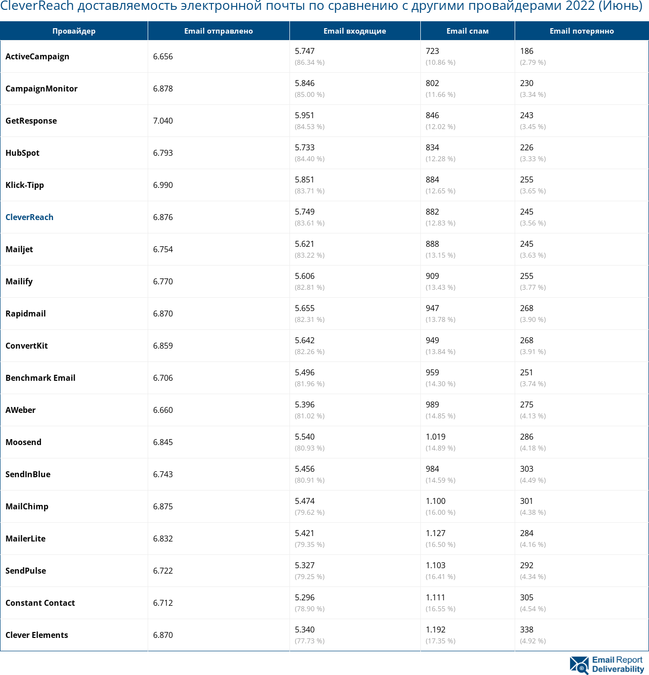 CleverReach доставляемость электронной почты по сравнению с другими провайдерами 2022 (Июнь)