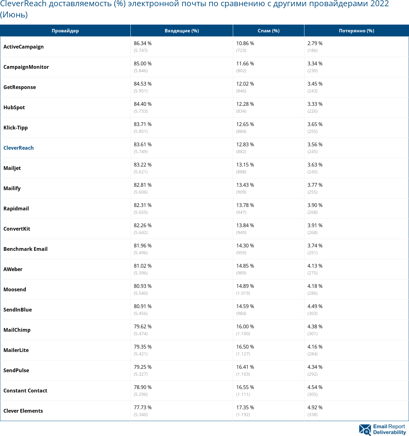 CleverReach доставляемость (%) электронной почты по сравнению с другими провайдерами 2022 (Июнь)