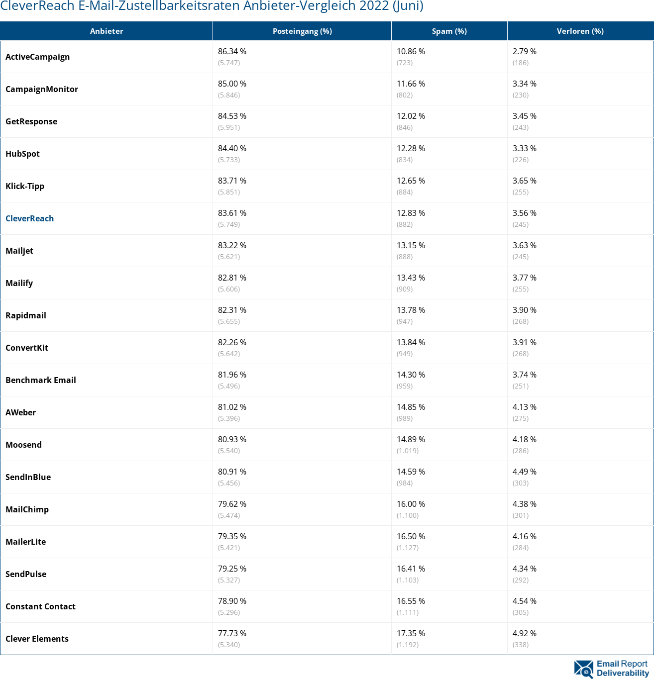 CleverReach E-Mail-Zustellbarkeitsraten Anbieter-Vergleich 2022 (Juni)