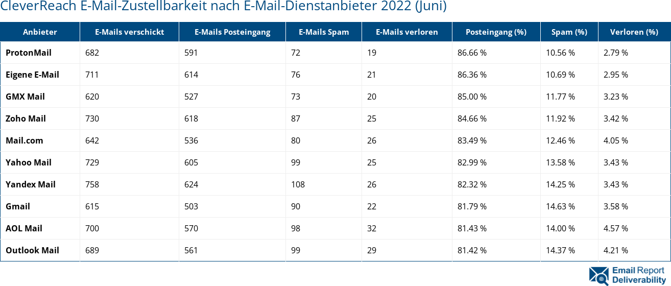 CleverReach E-Mail-Zustellbarkeit nach E-Mail-Dienstanbieter 2022 (Juni)