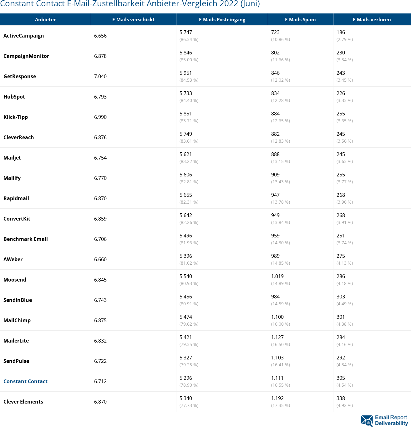 Constant Contact E-Mail-Zustellbarkeit Anbieter-Vergleich 2022 (Juni)