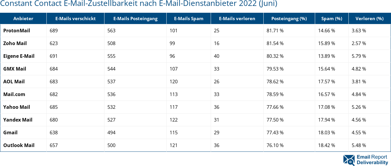 Constant Contact E-Mail-Zustellbarkeit nach E-Mail-Dienstanbieter 2022 (Juni)