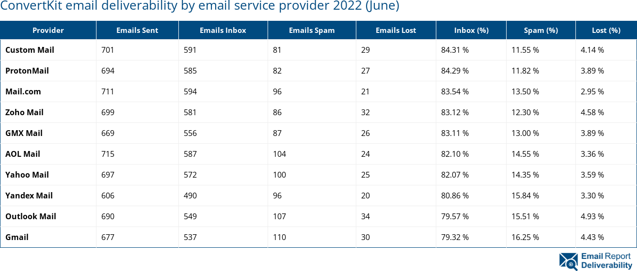ConvertKit email deliverability by email service provider 2022 (June)