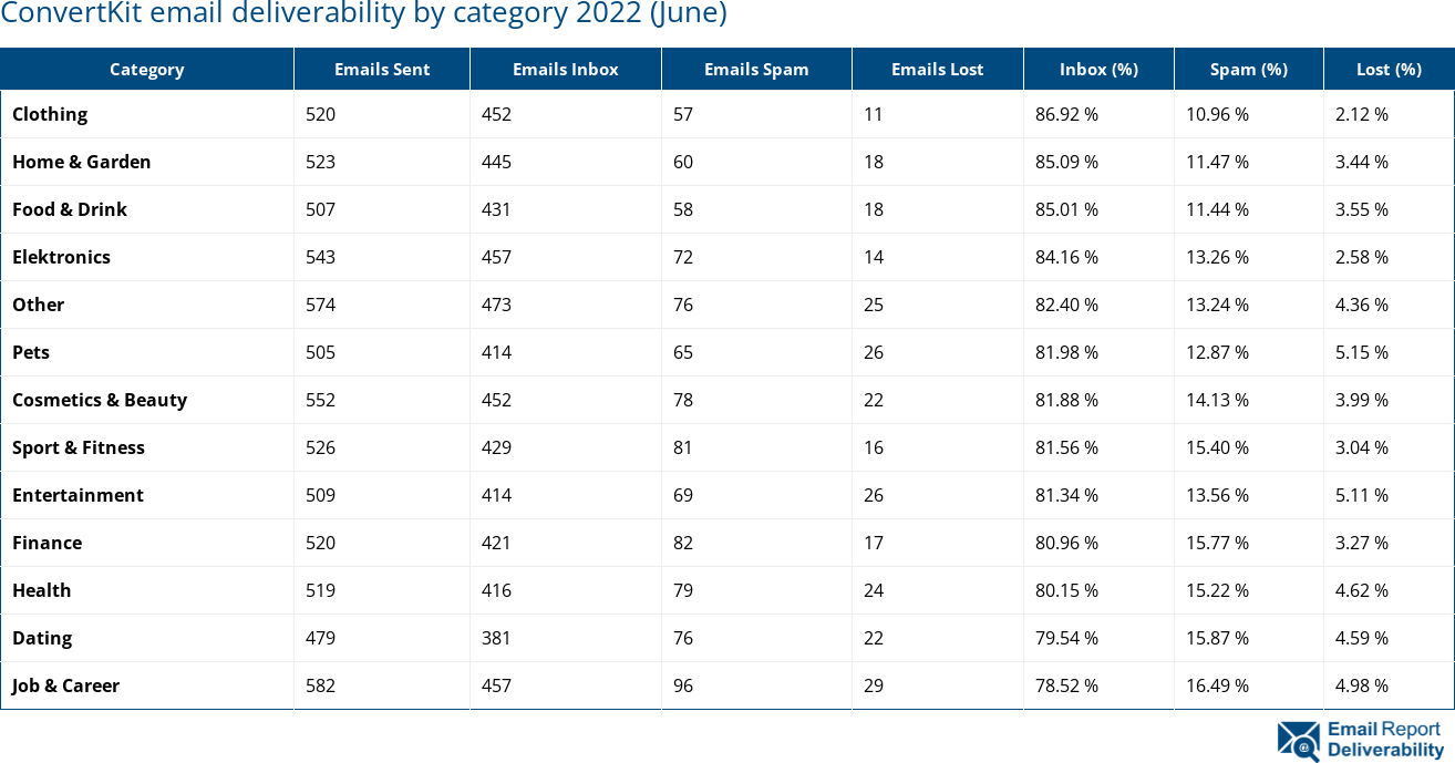 ConvertKit email deliverability by category 2022 (June)