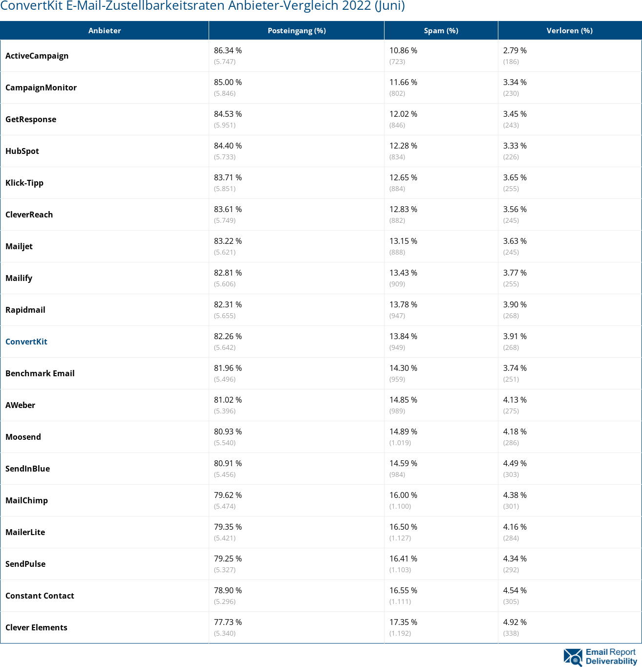 ConvertKit E-Mail-Zustellbarkeitsraten Anbieter-Vergleich 2022 (Juni)