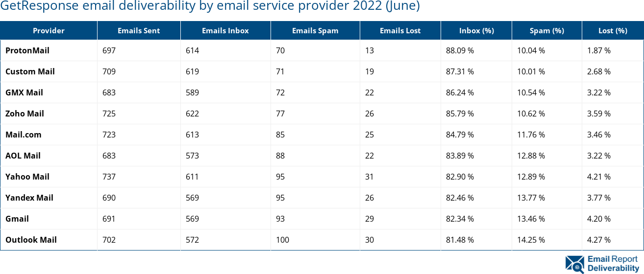 GetResponse email deliverability by email service provider 2022 (June)