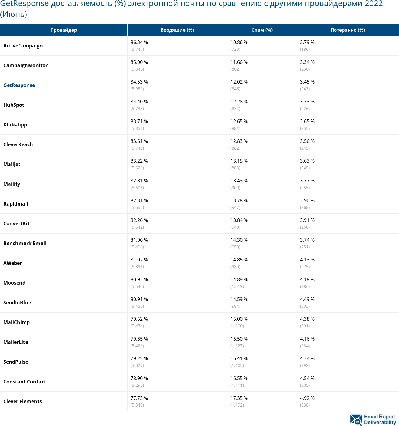 GetResponse доставляемость (%) электронной почты по сравнению с другими провайдерами 2022 (Июнь)