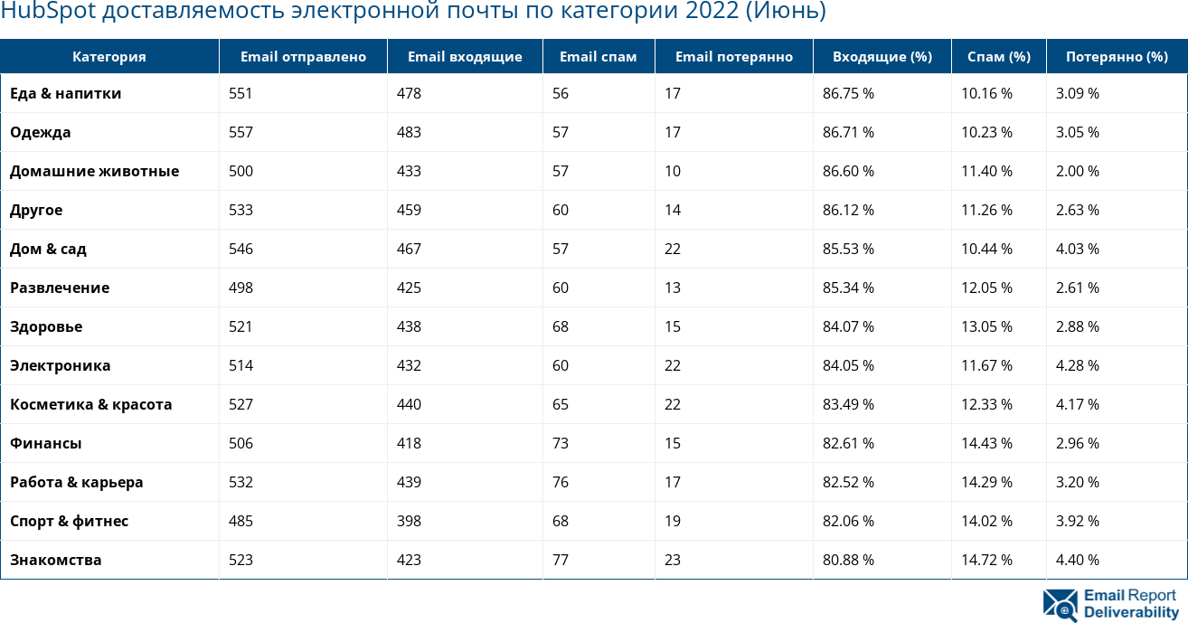 HubSpot доставляемость электронной почты по категории 2022 (Июнь)