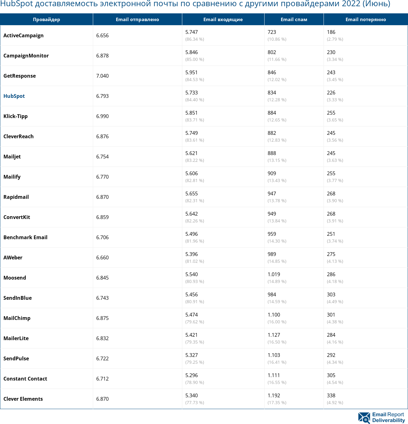 HubSpot доставляемость электронной почты по сравнению с другими провайдерами 2022 (Июнь)