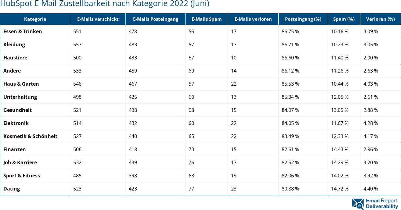 HubSpot E-Mail-Zustellbarkeit nach Kategorie 2022 (Juni)