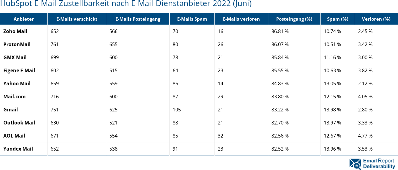 HubSpot E-Mail-Zustellbarkeit nach E-Mail-Dienstanbieter 2022 (Juni)