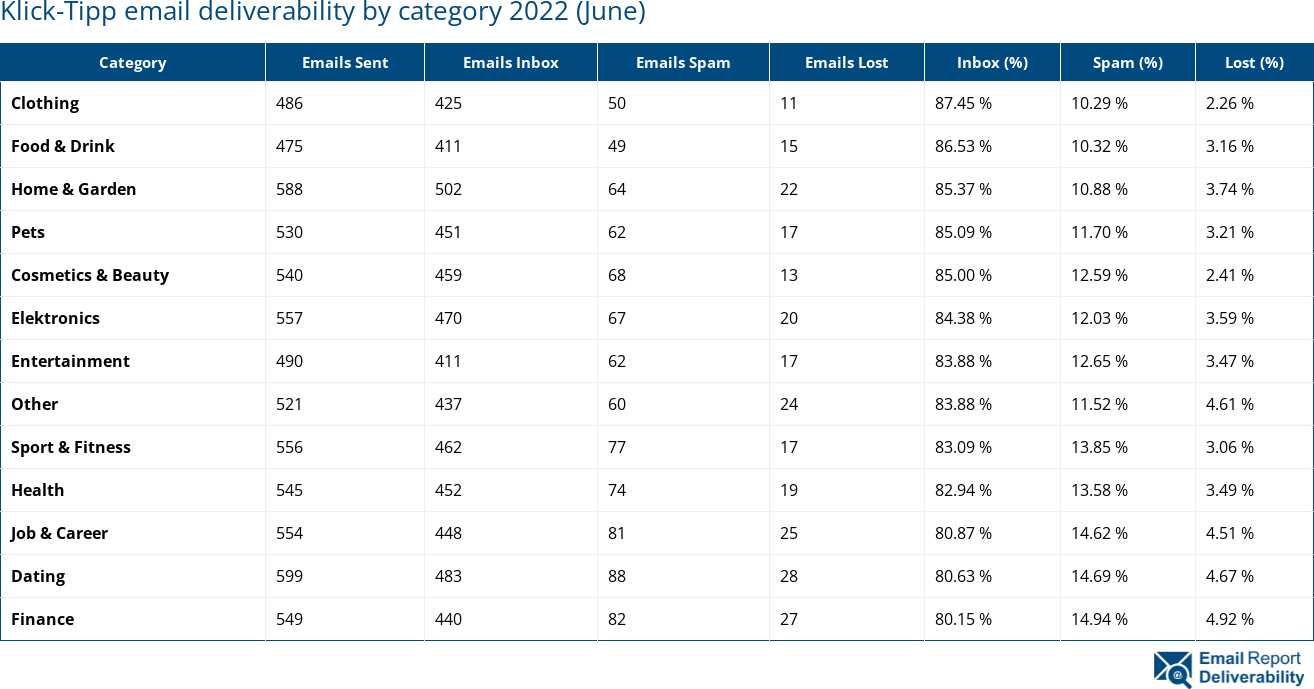 Klick-Tipp email deliverability by category 2022 (June)