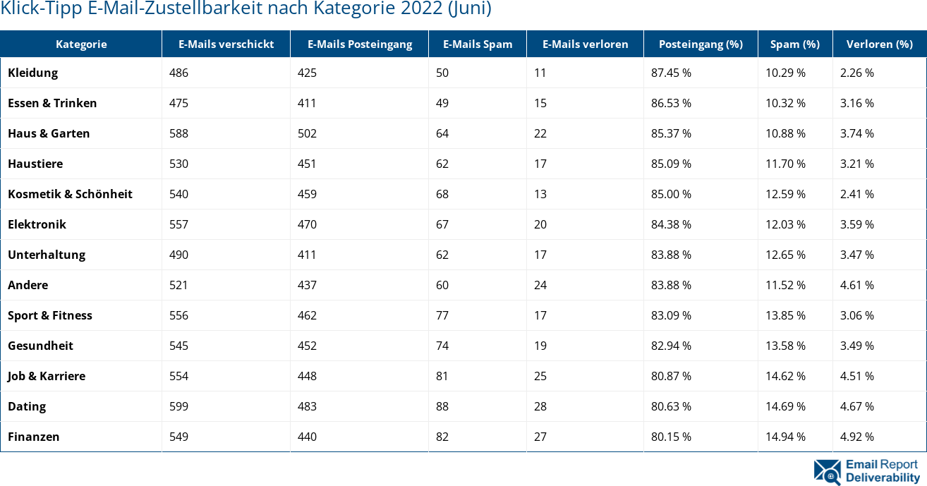 Klick-Tipp E-Mail-Zustellbarkeit nach Kategorie 2022 (Juni)