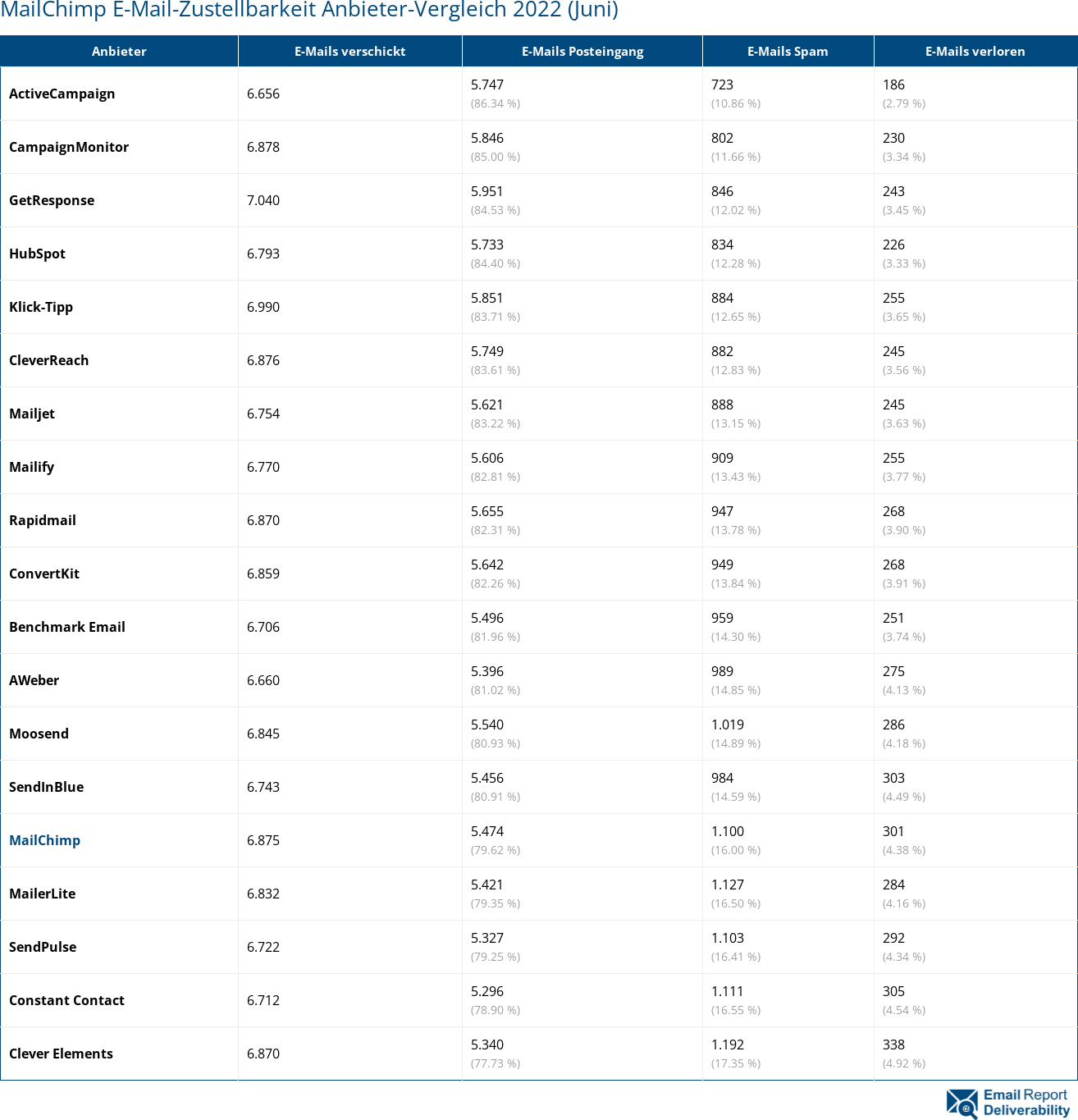 MailChimp E-Mail-Zustellbarkeit Anbieter-Vergleich 2022 (Juni)