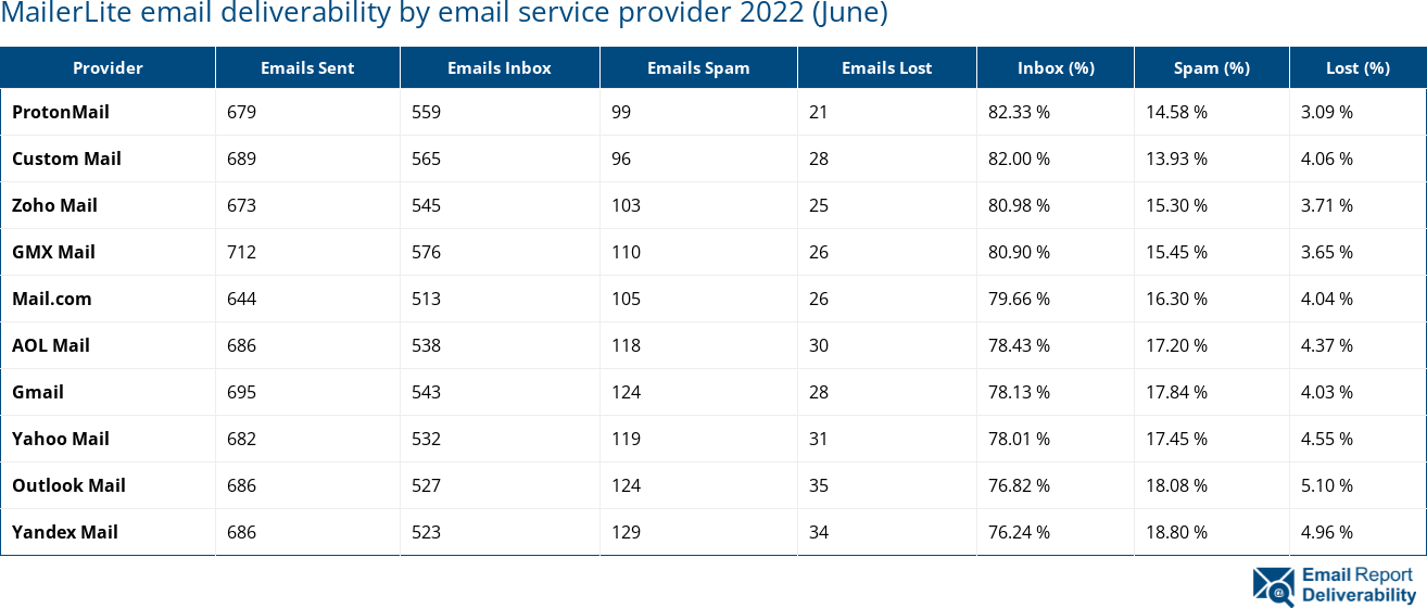 MailerLite email deliverability by email service provider 2022 (June)