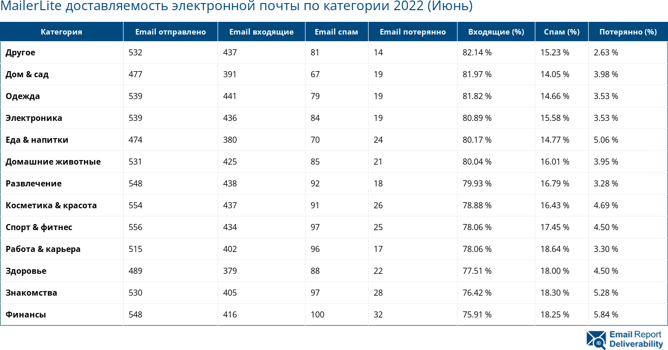 MailerLite доставляемость электронной почты по категории 2022 (Июнь)