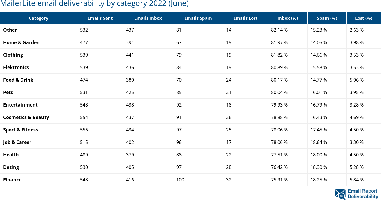 MailerLite email deliverability by category 2022 (June)