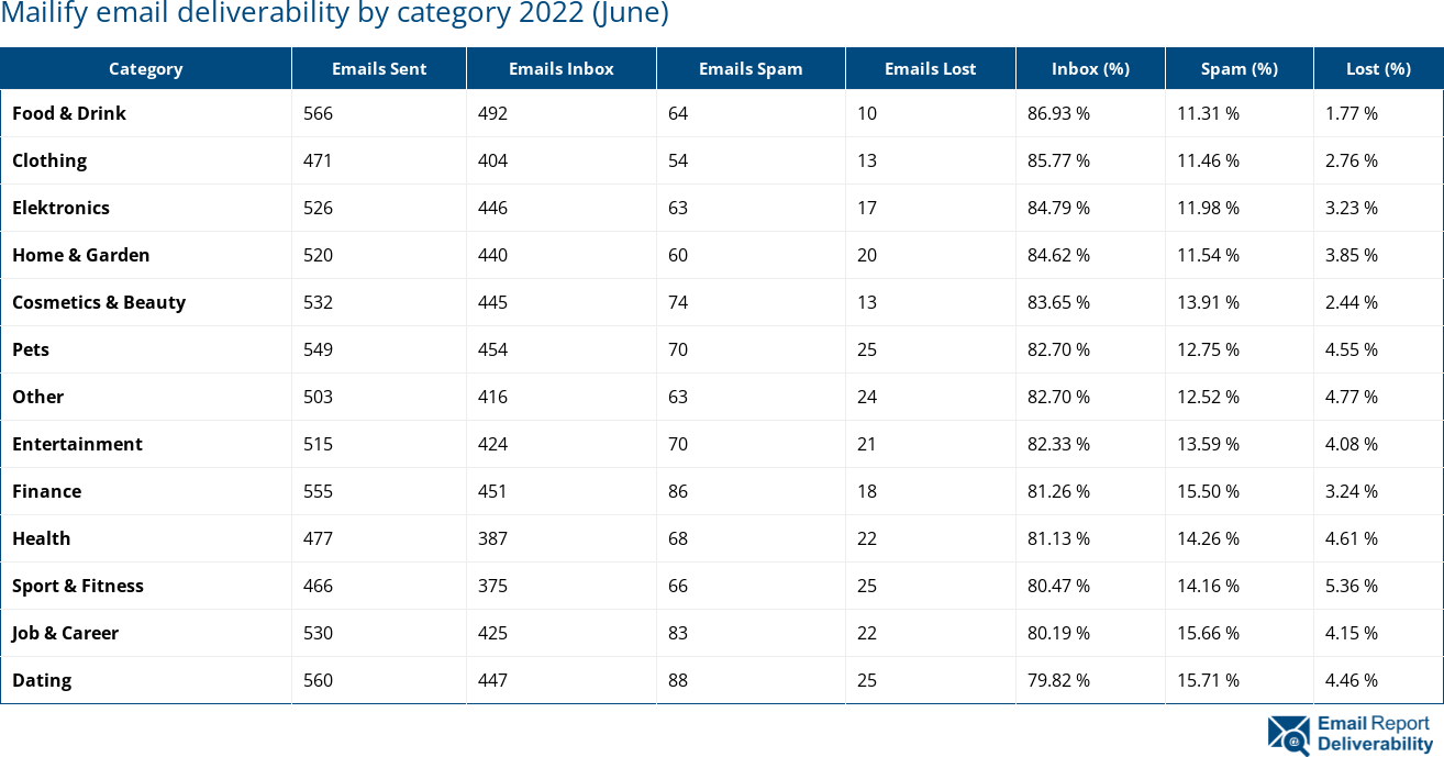 Mailify email deliverability by category 2022 (June)