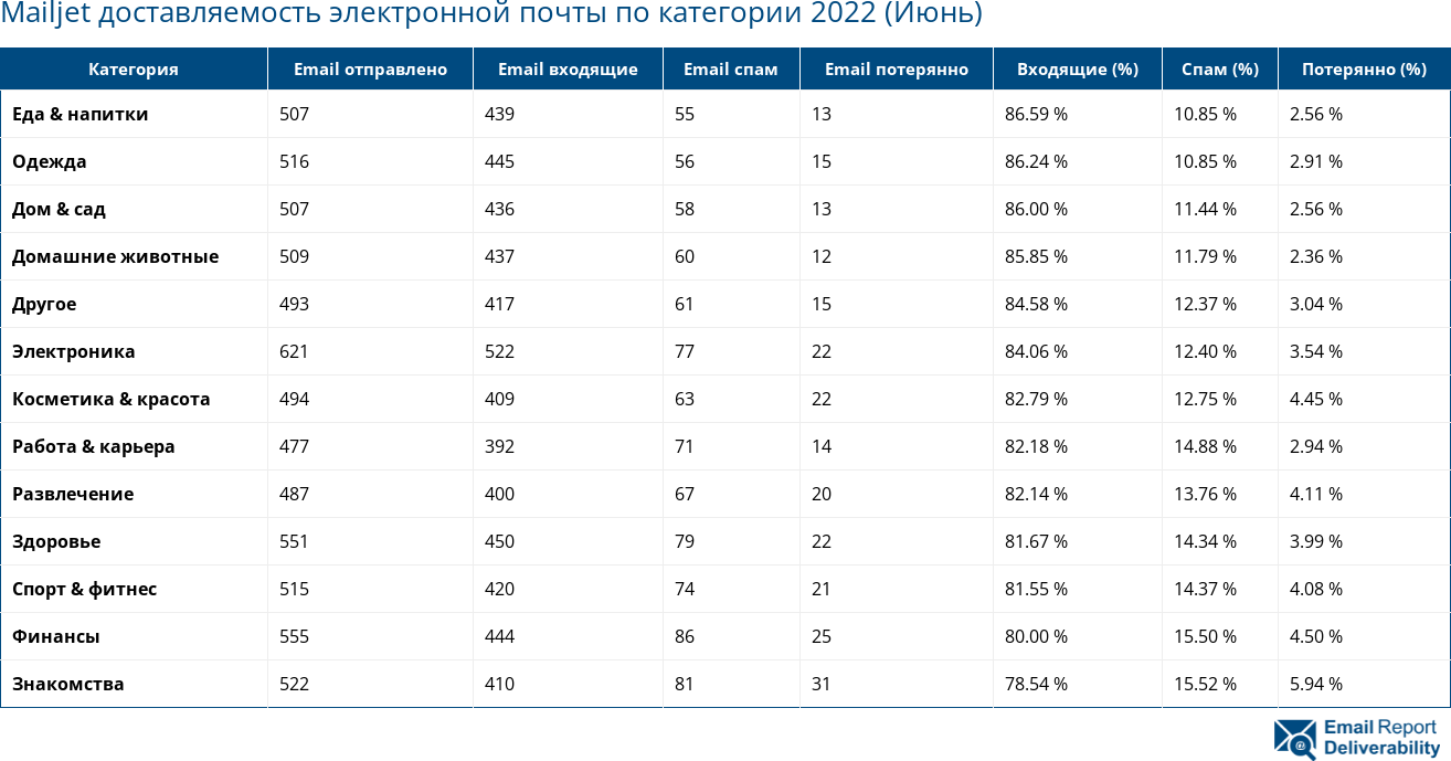 Mailjet доставляемость электронной почты по категории 2022 (Июнь)