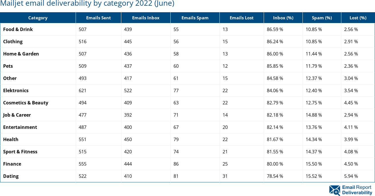 Mailjet email deliverability by category 2022 (June)