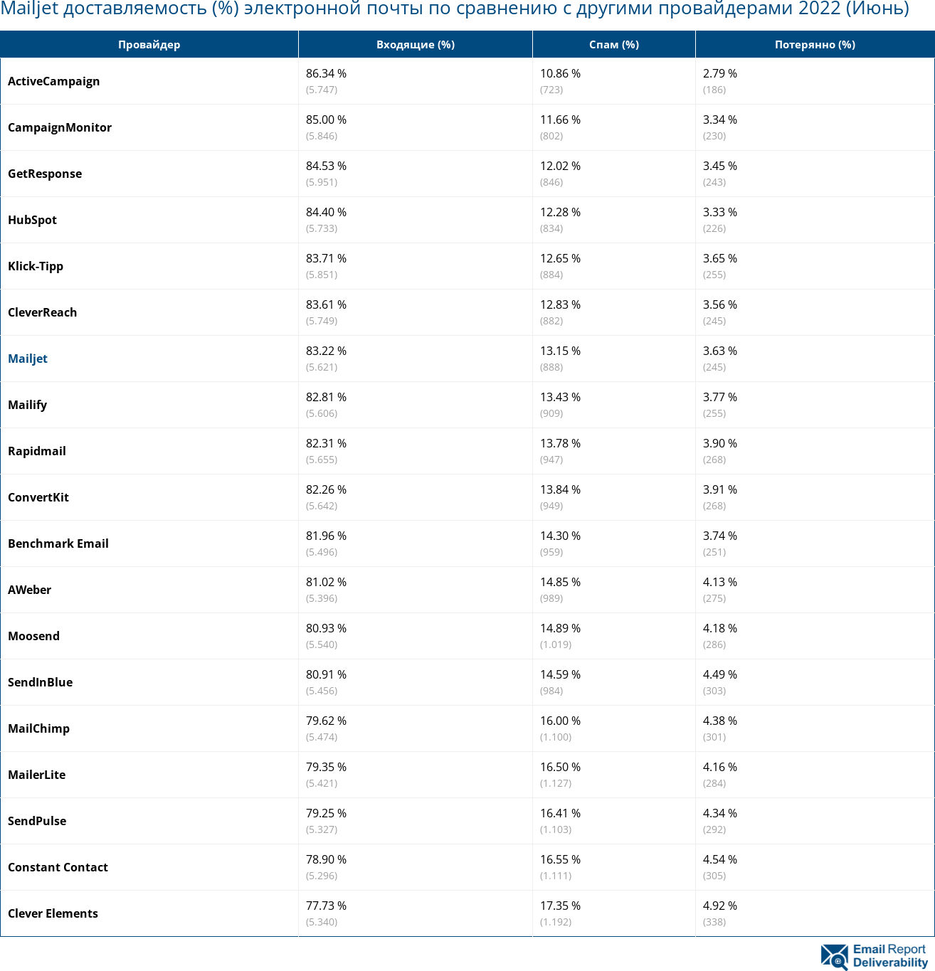 Mailjet доставляемость (%) электронной почты по сравнению с другими провайдерами 2022 (Июнь)