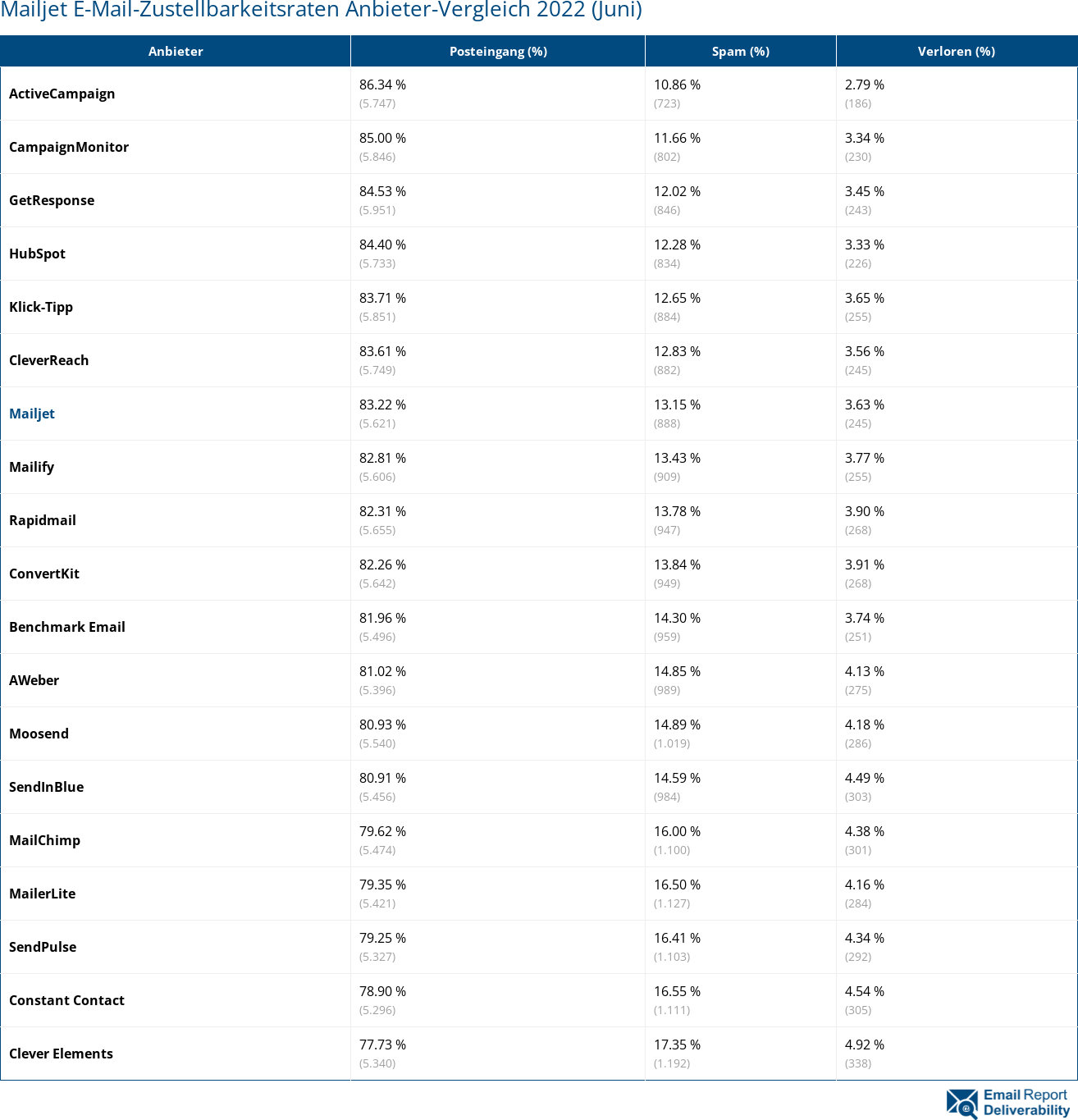 Mailjet E-Mail-Zustellbarkeitsraten Anbieter-Vergleich 2022 (Juni)